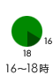 12~14時