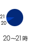 12~14時